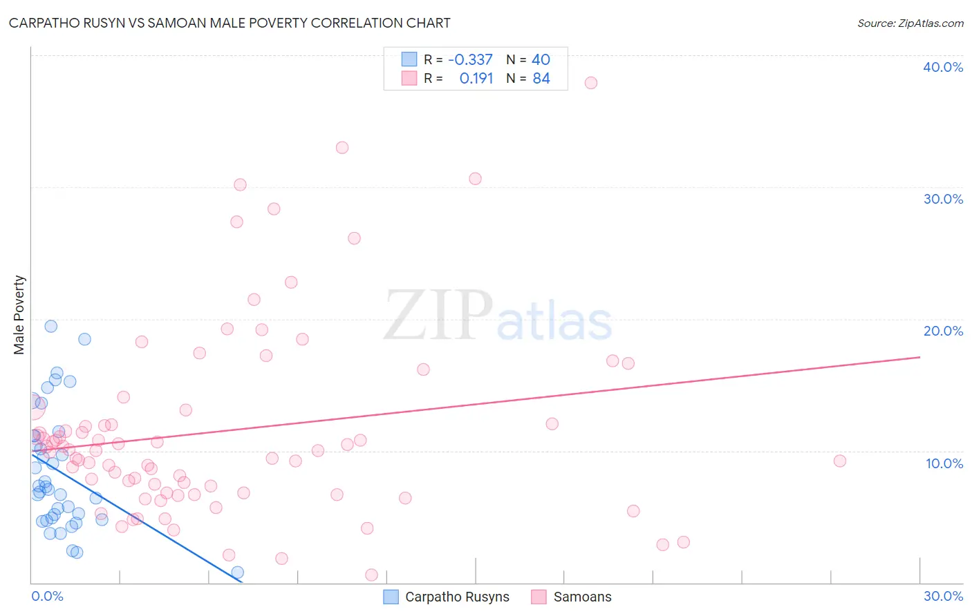 Carpatho Rusyn vs Samoan Male Poverty