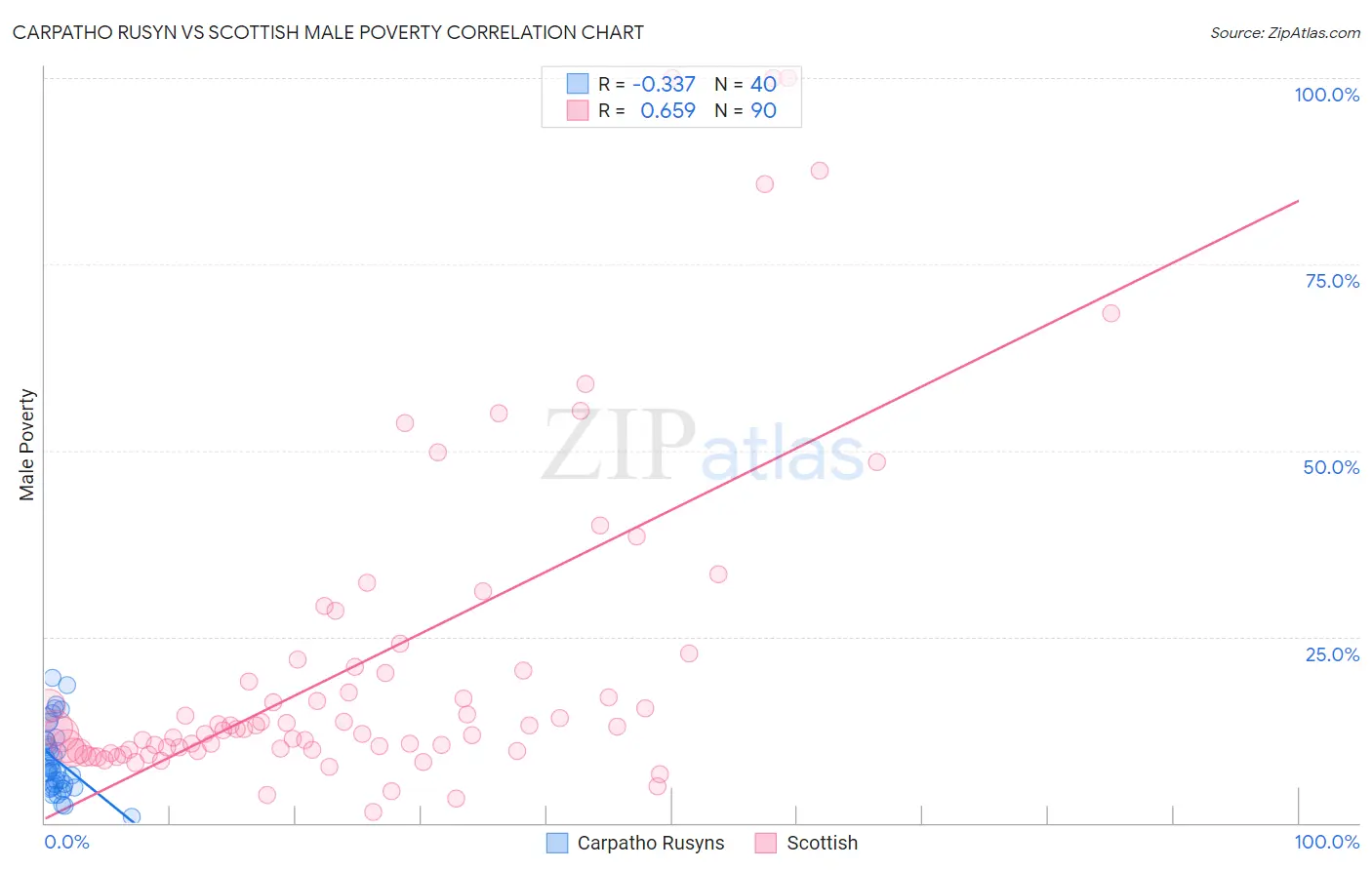 Carpatho Rusyn vs Scottish Male Poverty