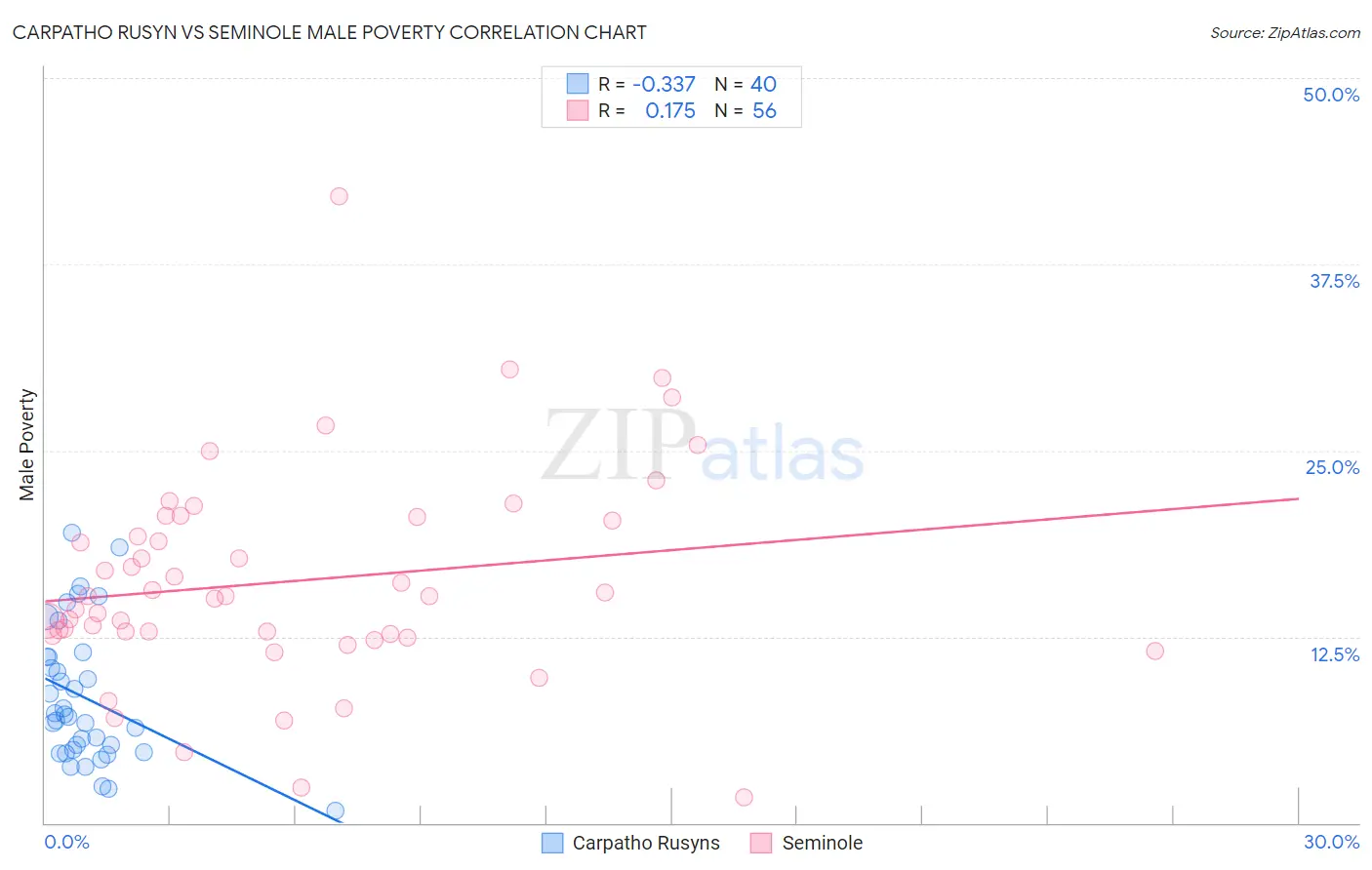 Carpatho Rusyn vs Seminole Male Poverty