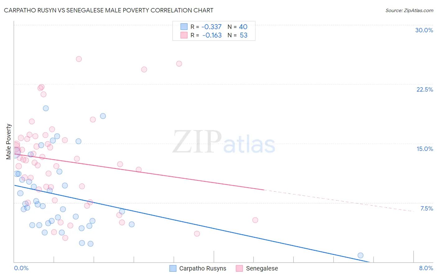 Carpatho Rusyn vs Senegalese Male Poverty