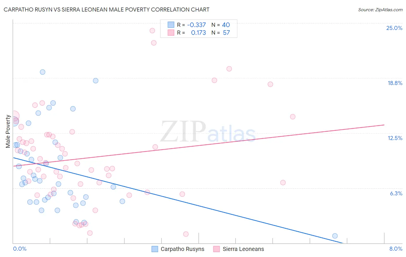 Carpatho Rusyn vs Sierra Leonean Male Poverty