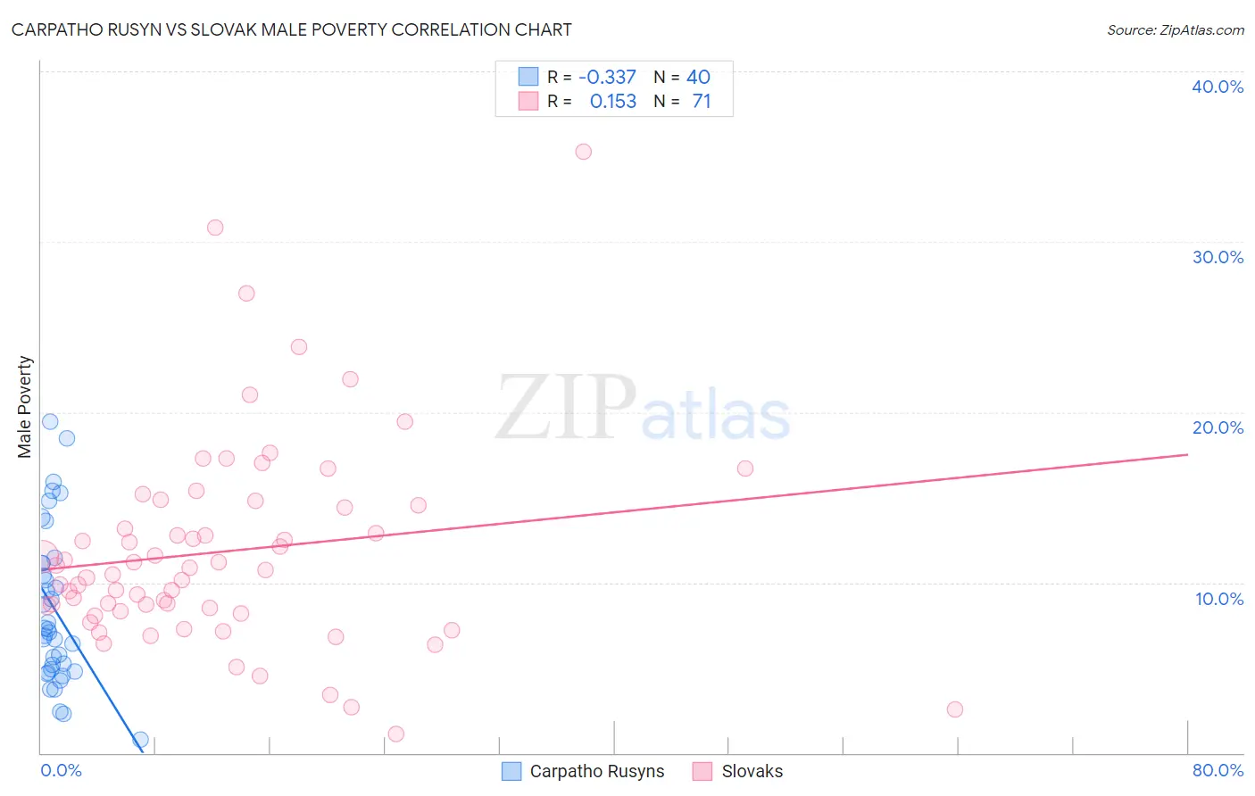 Carpatho Rusyn vs Slovak Male Poverty