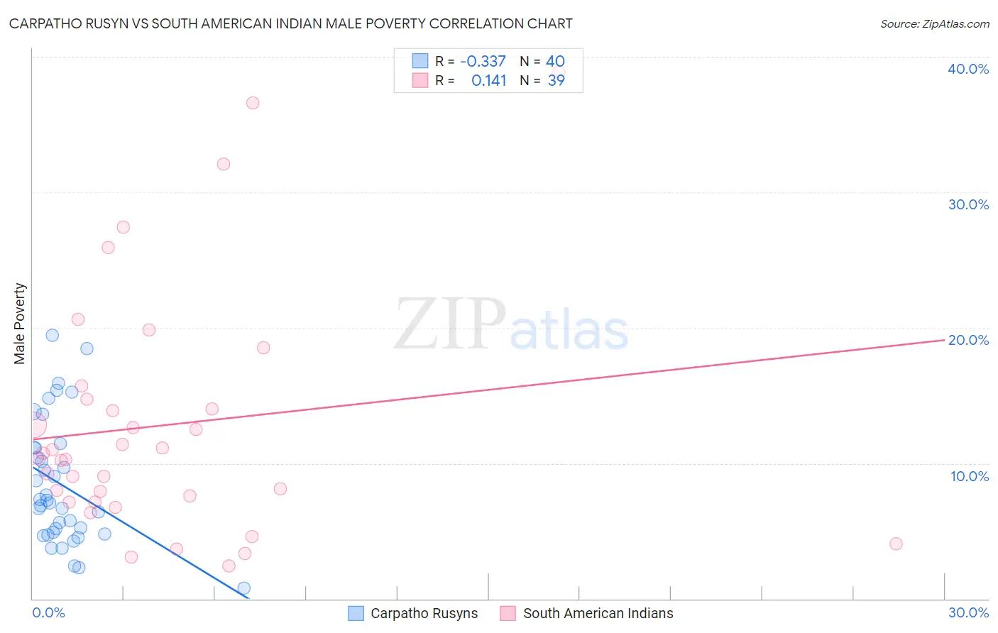 Carpatho Rusyn vs South American Indian Male Poverty