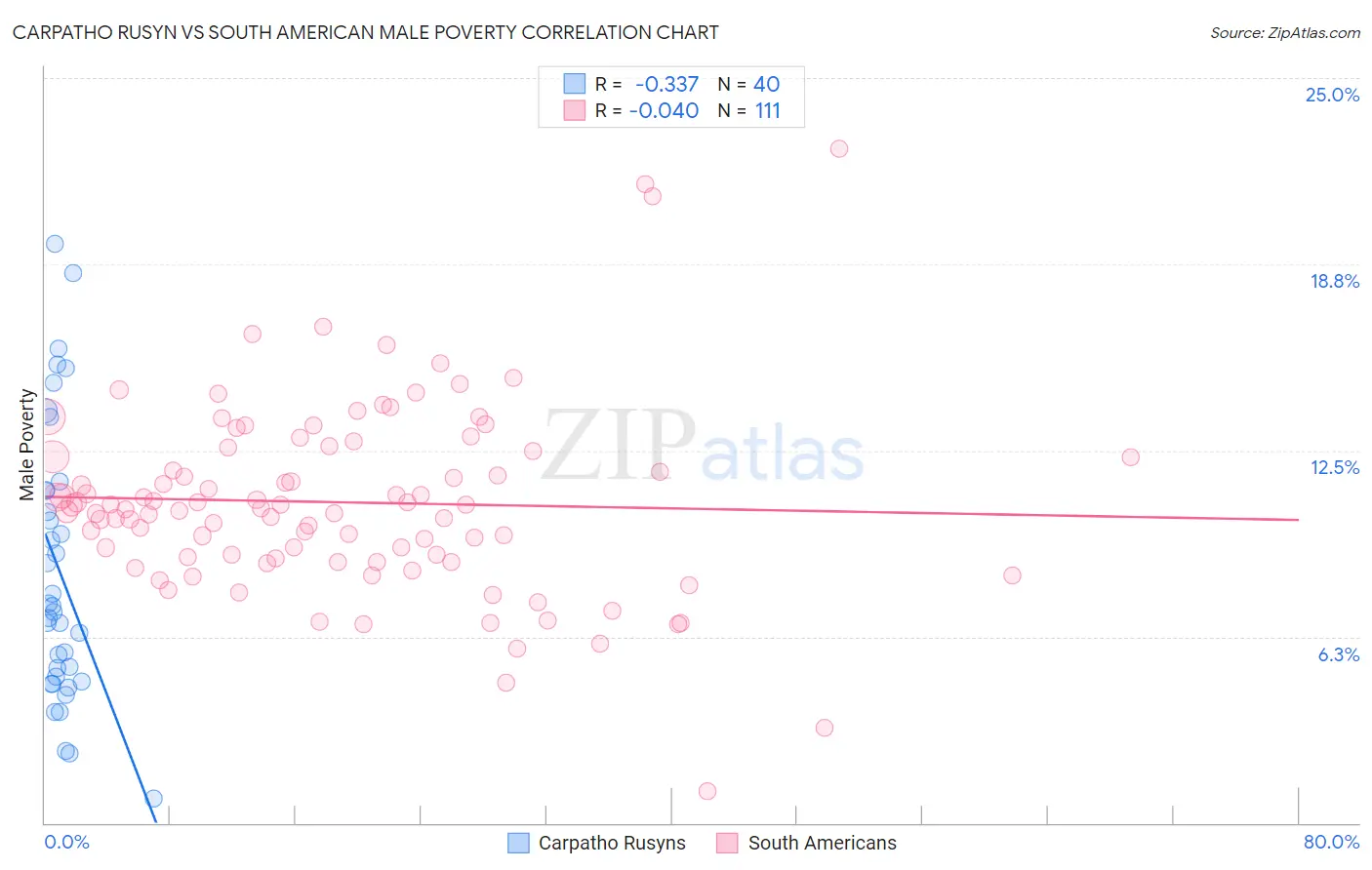 Carpatho Rusyn vs South American Male Poverty