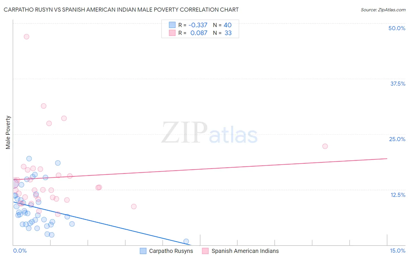 Carpatho Rusyn vs Spanish American Indian Male Poverty