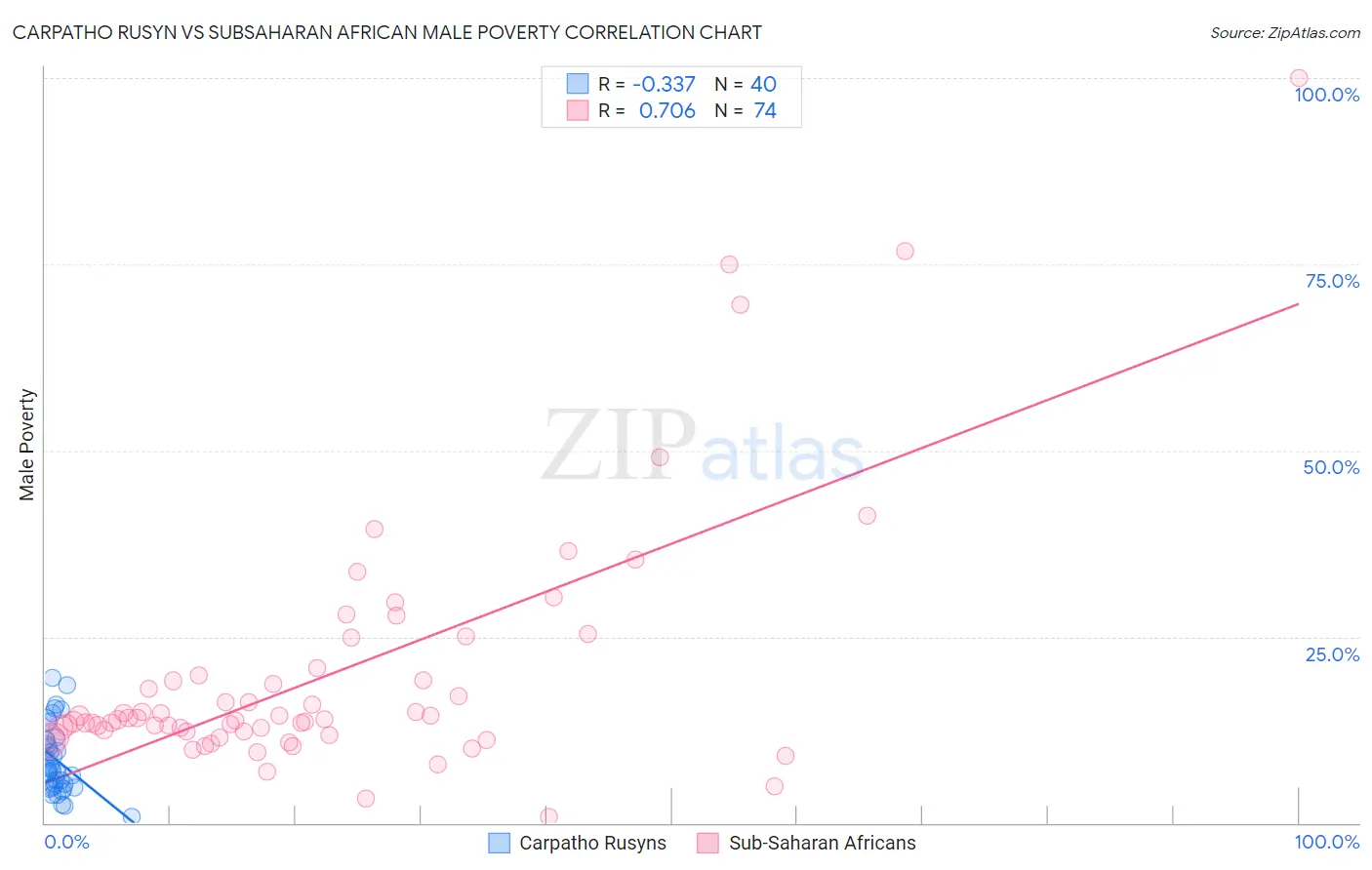 Carpatho Rusyn vs Subsaharan African Male Poverty