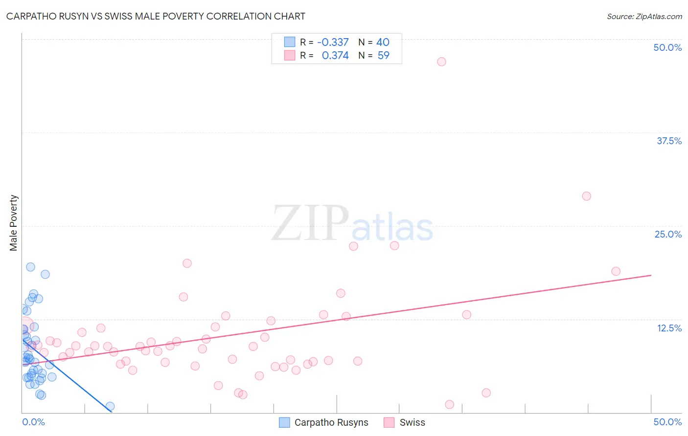 Carpatho Rusyn vs Swiss Male Poverty