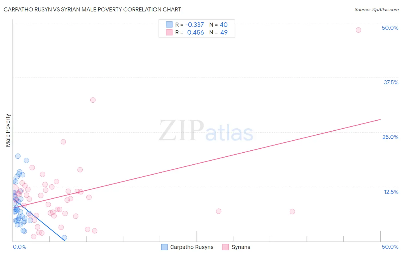 Carpatho Rusyn vs Syrian Male Poverty