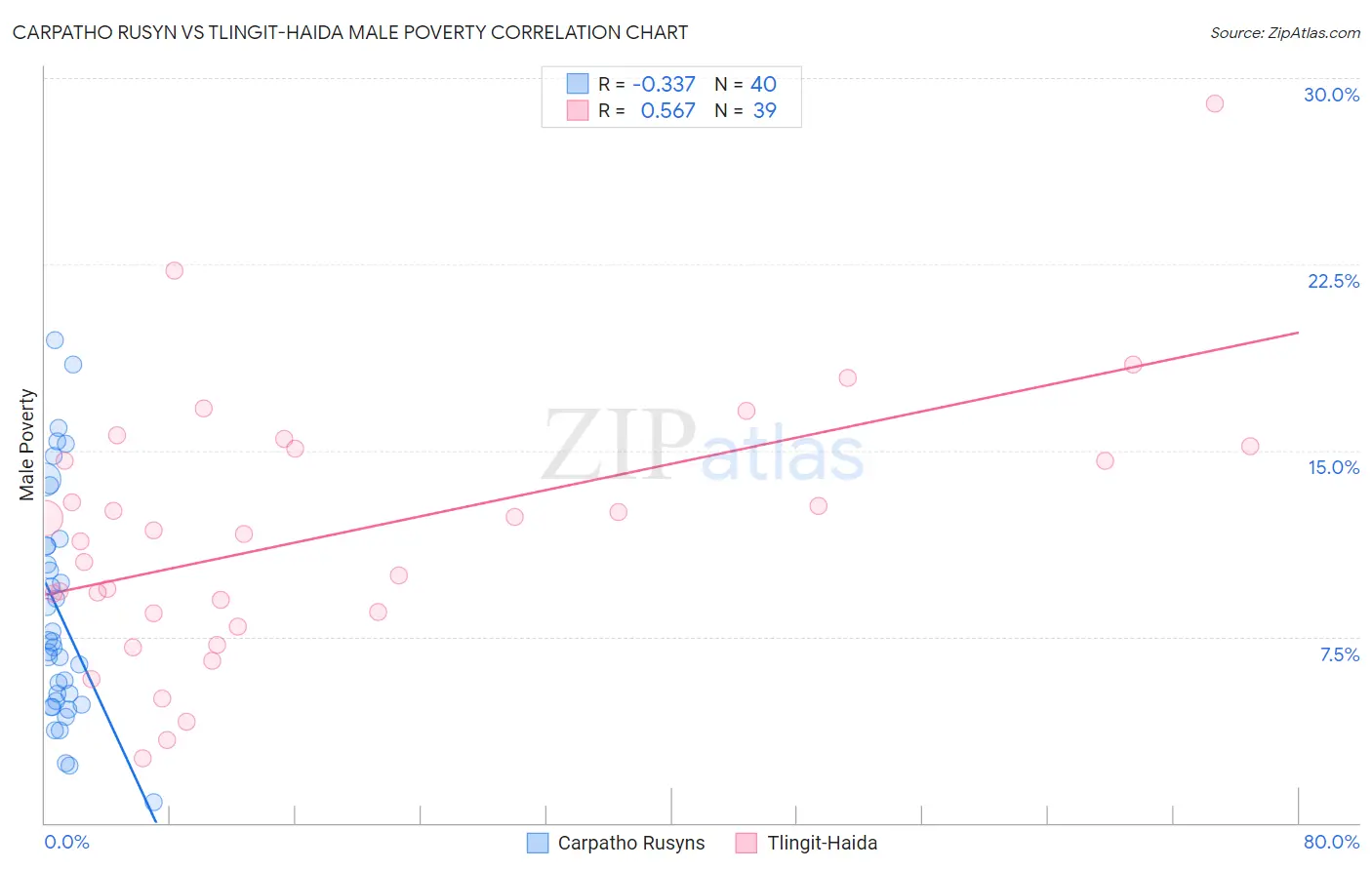 Carpatho Rusyn vs Tlingit-Haida Male Poverty