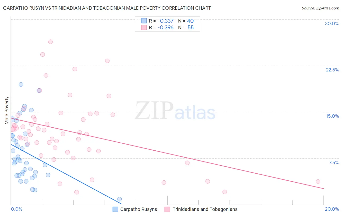 Carpatho Rusyn vs Trinidadian and Tobagonian Male Poverty