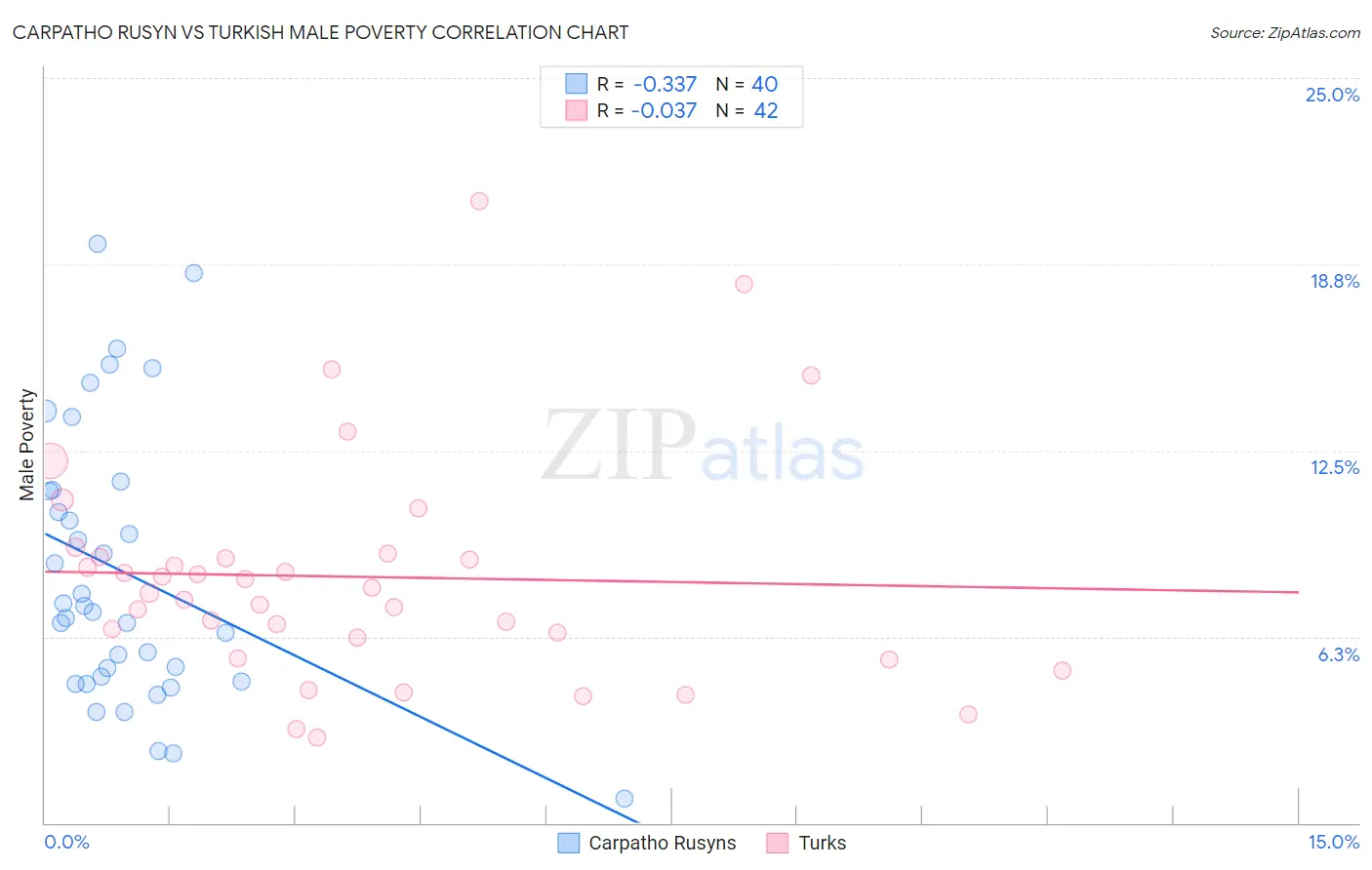 Carpatho Rusyn vs Turkish Male Poverty