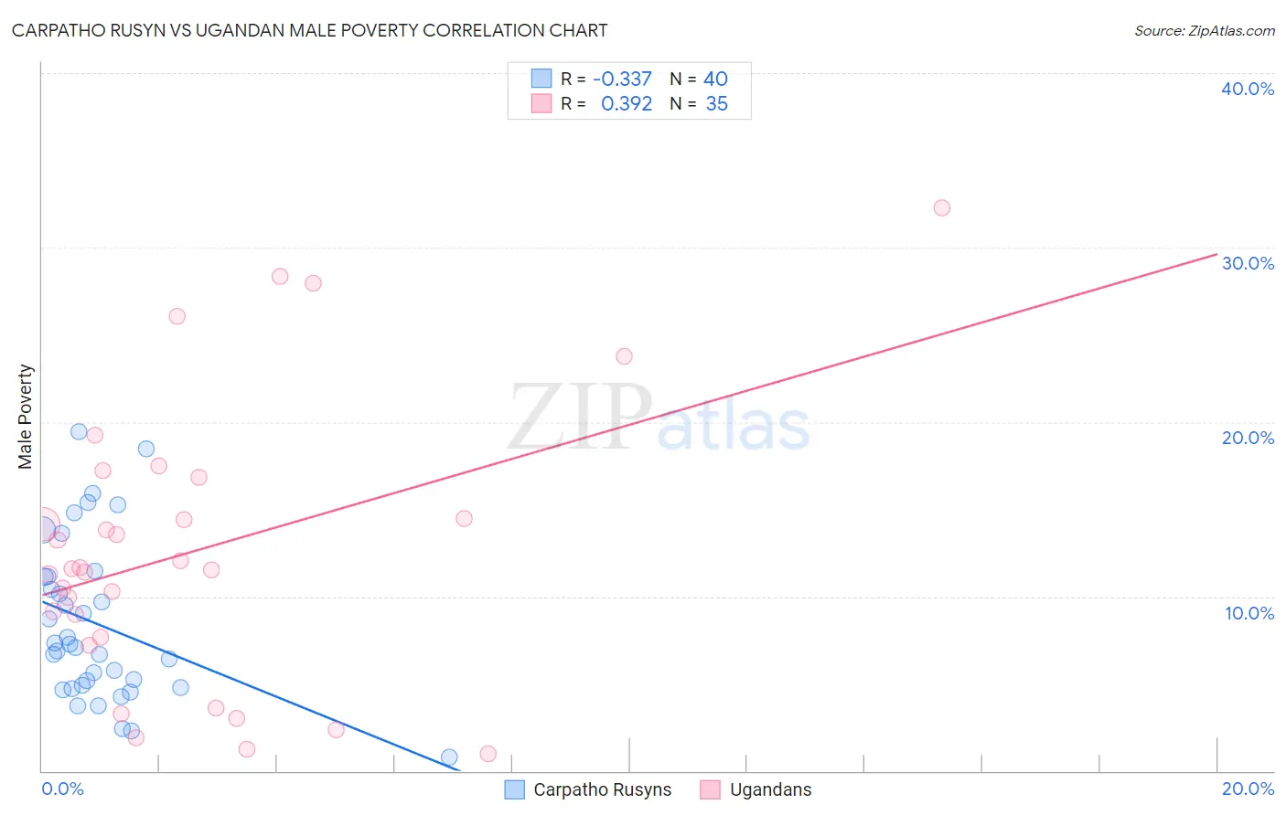 Carpatho Rusyn vs Ugandan Male Poverty