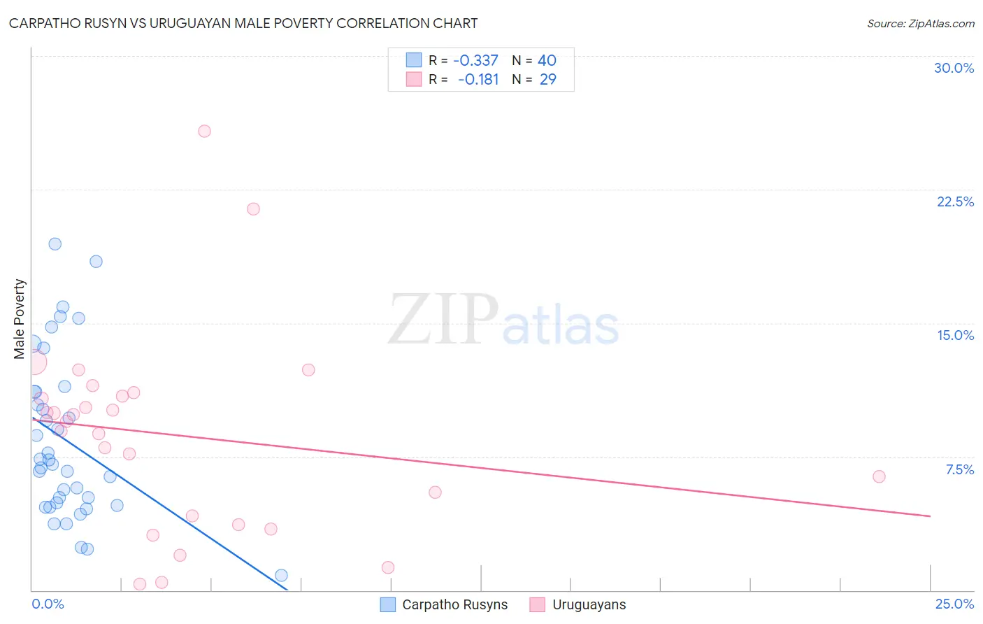 Carpatho Rusyn vs Uruguayan Male Poverty