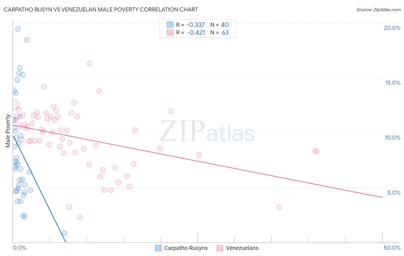 Carpatho Rusyn vs Venezuelan Male Poverty