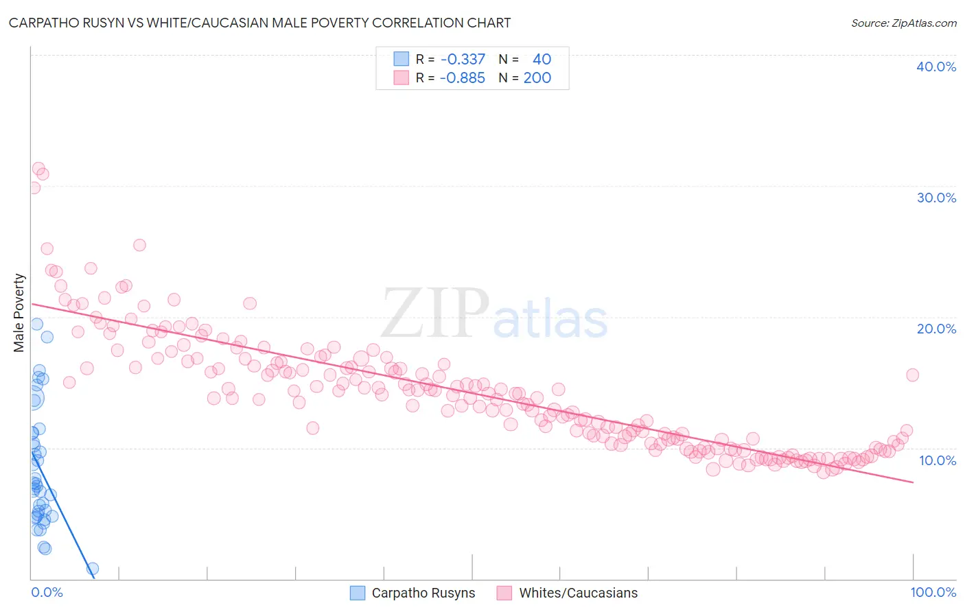 Carpatho Rusyn vs White/Caucasian Male Poverty
