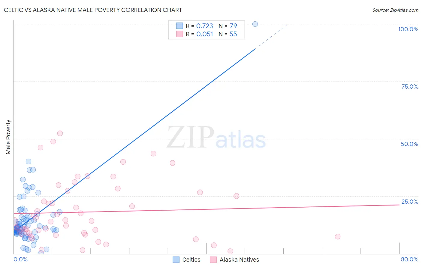 Celtic vs Alaska Native Male Poverty