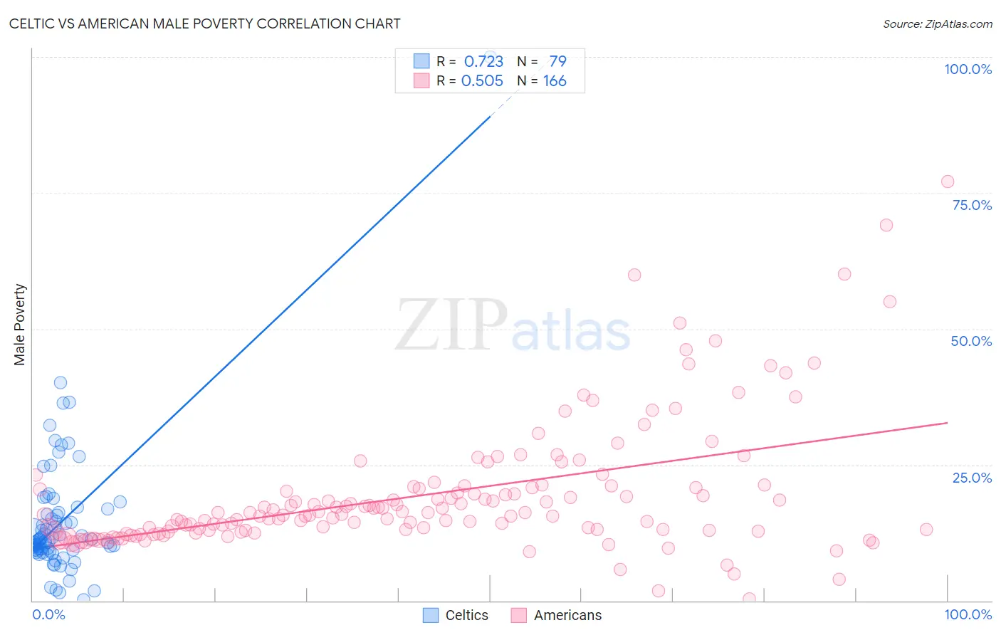 Celtic vs American Male Poverty