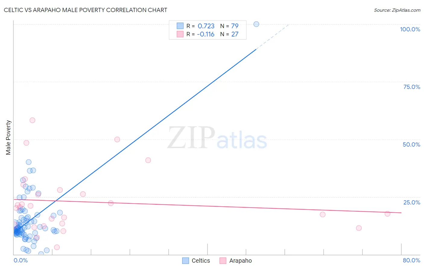 Celtic vs Arapaho Male Poverty