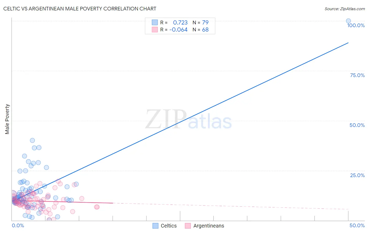 Celtic vs Argentinean Male Poverty
