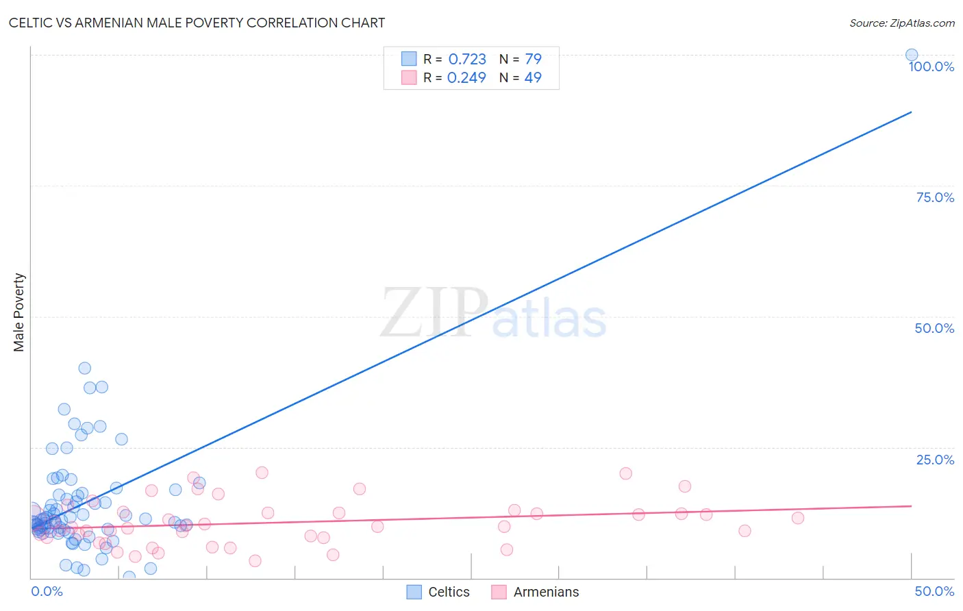 Celtic vs Armenian Male Poverty