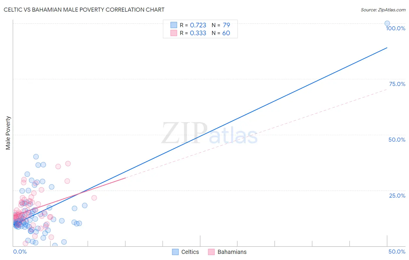 Celtic vs Bahamian Male Poverty