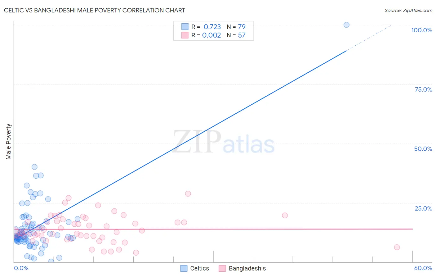 Celtic vs Bangladeshi Male Poverty