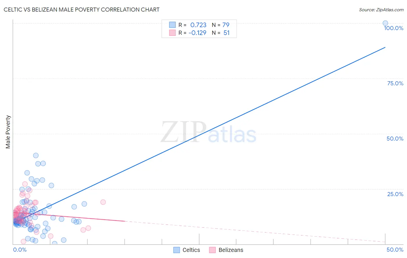 Celtic vs Belizean Male Poverty