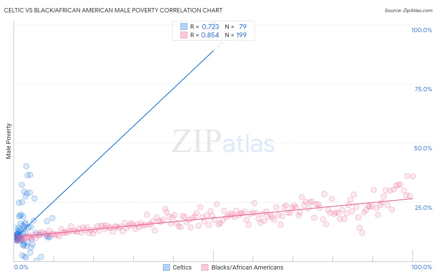 Celtic vs Black/African American Male Poverty