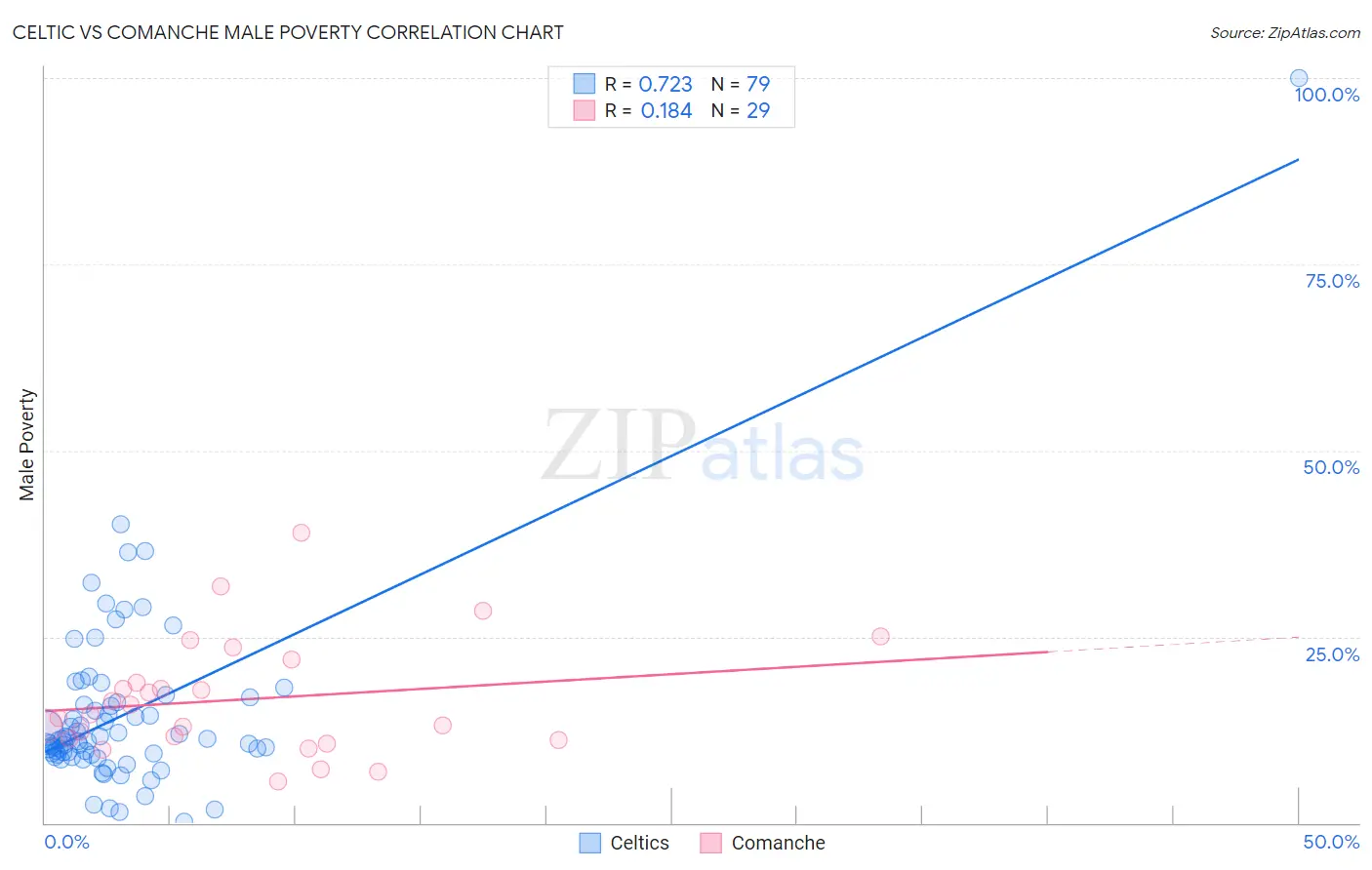 Celtic vs Comanche Male Poverty