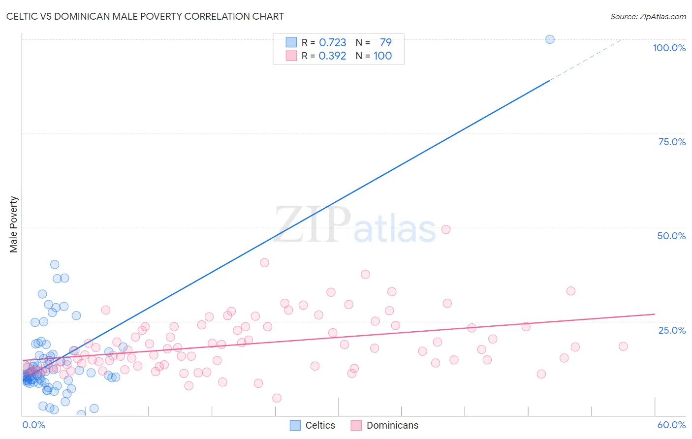 Celtic vs Dominican Male Poverty