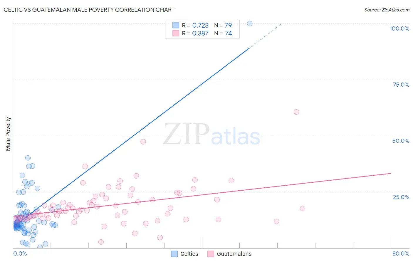 Celtic vs Guatemalan Male Poverty