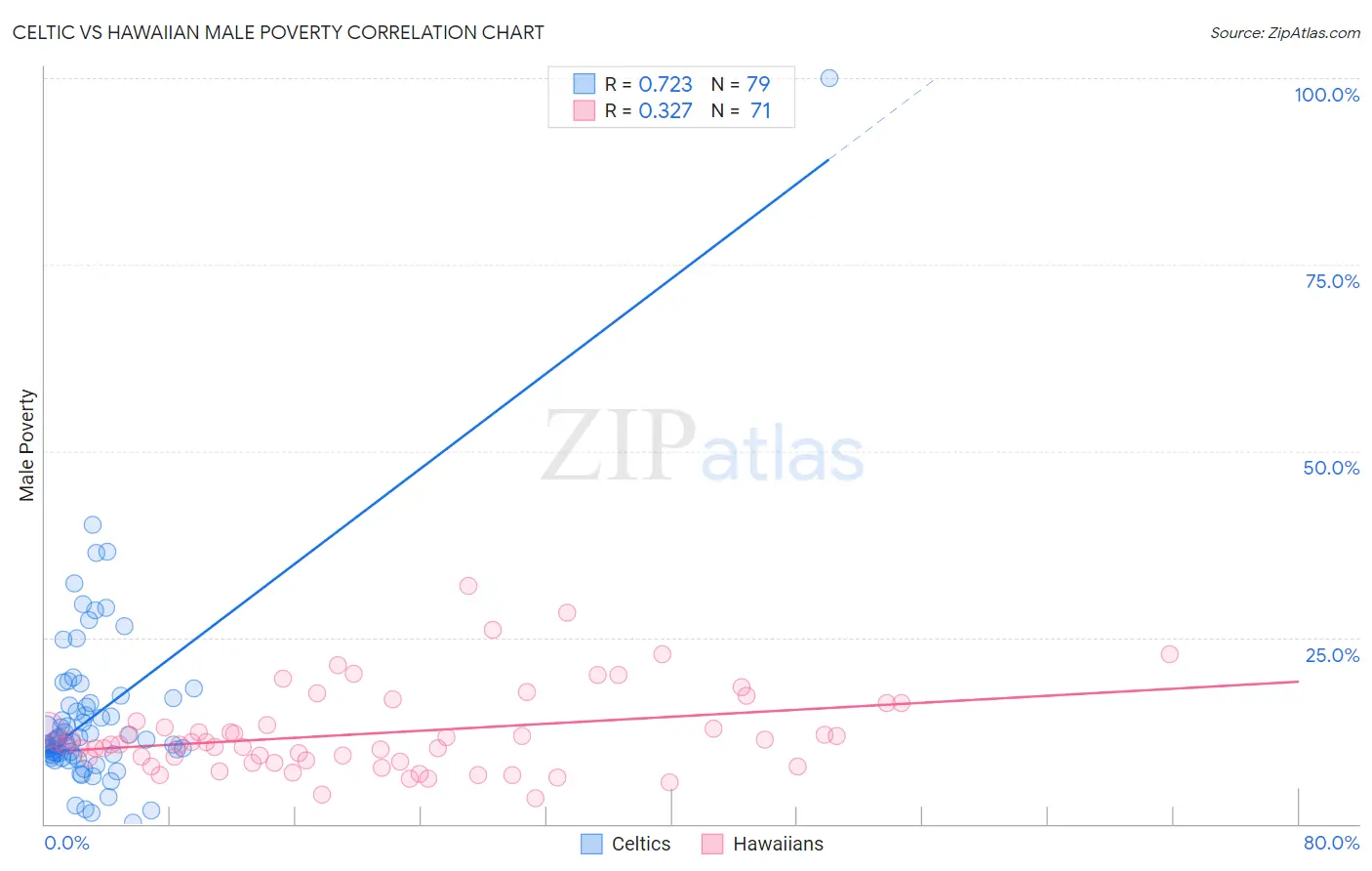 Celtic vs Hawaiian Male Poverty