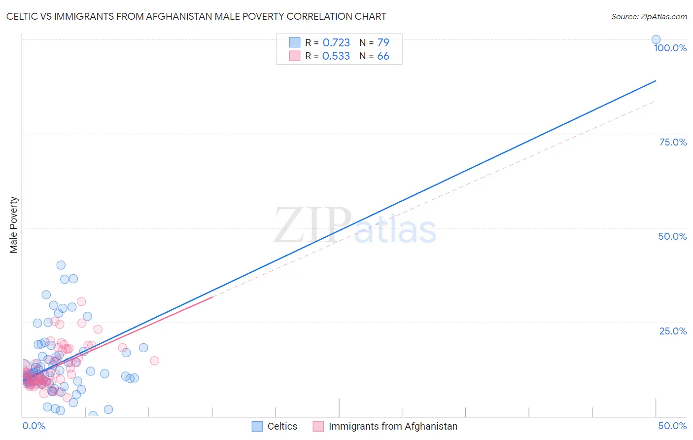 Celtic vs Immigrants from Afghanistan Male Poverty