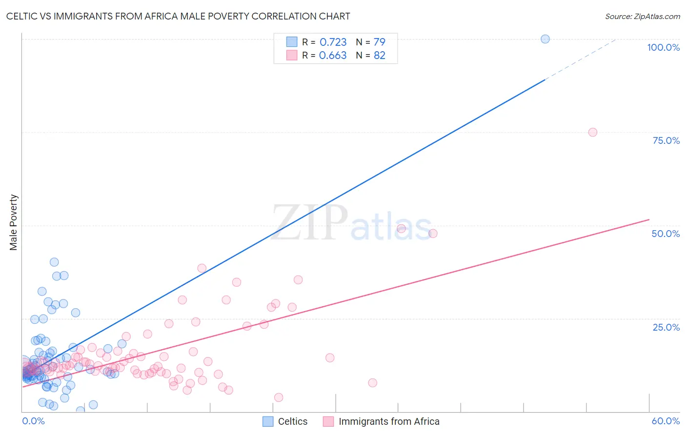 Celtic vs Immigrants from Africa Male Poverty