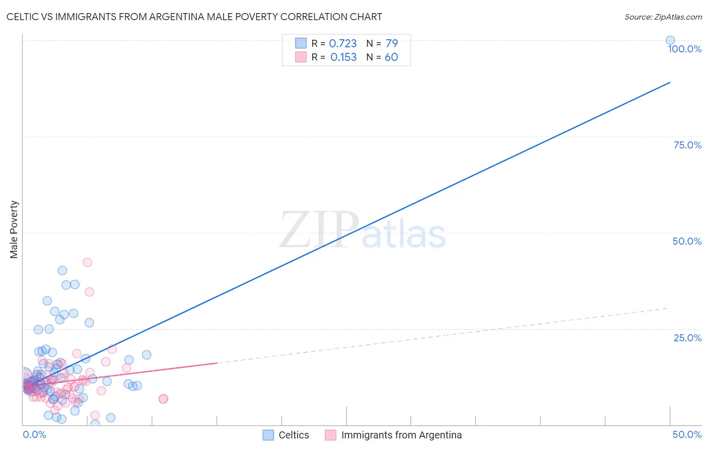Celtic vs Immigrants from Argentina Male Poverty