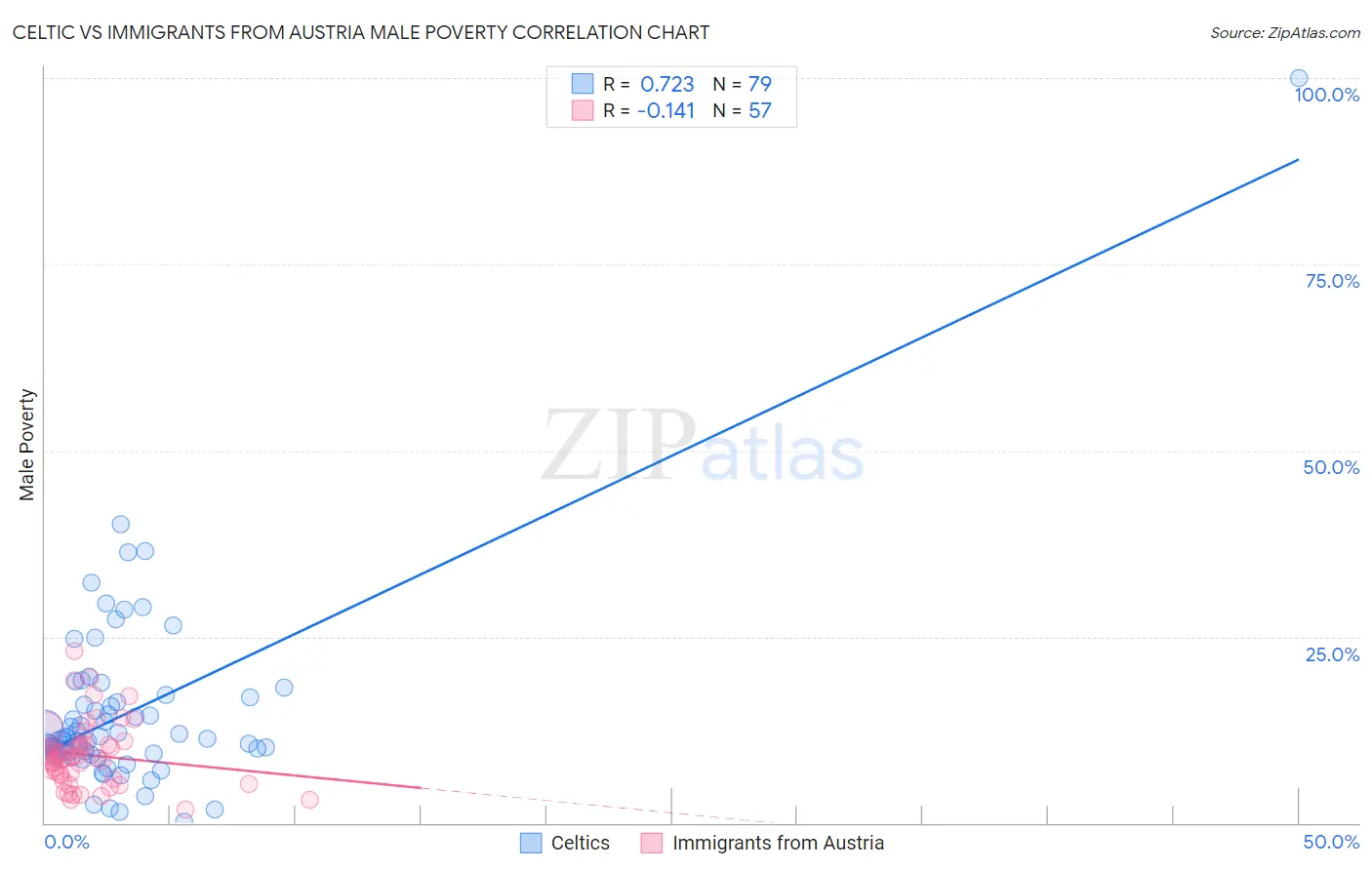 Celtic vs Immigrants from Austria Male Poverty