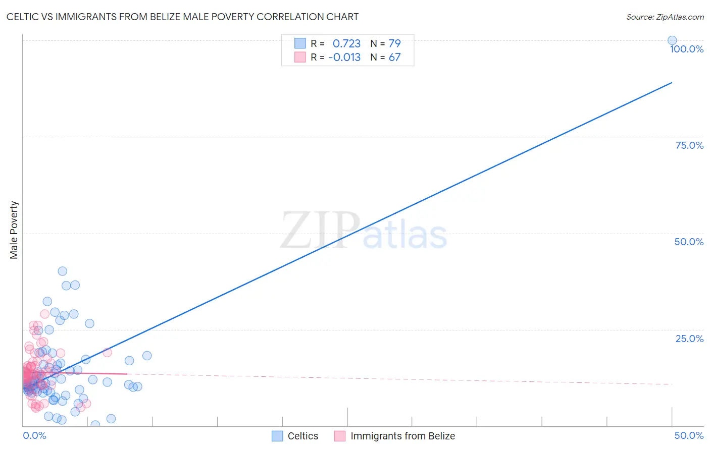 Celtic vs Immigrants from Belize Male Poverty