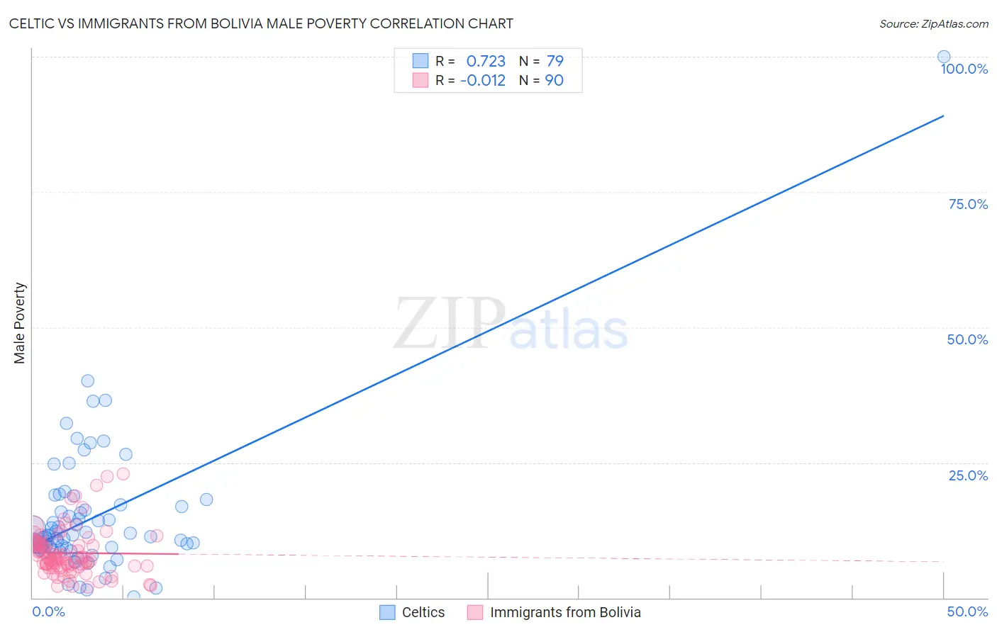 Celtic vs Immigrants from Bolivia Male Poverty