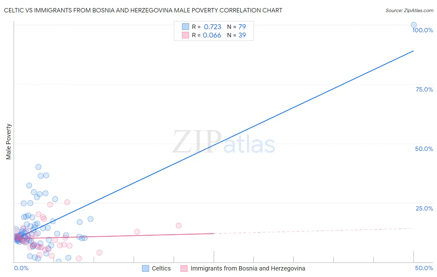 Celtic vs Immigrants from Bosnia and Herzegovina Male Poverty