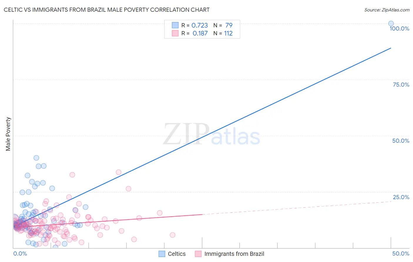 Celtic vs Immigrants from Brazil Male Poverty
