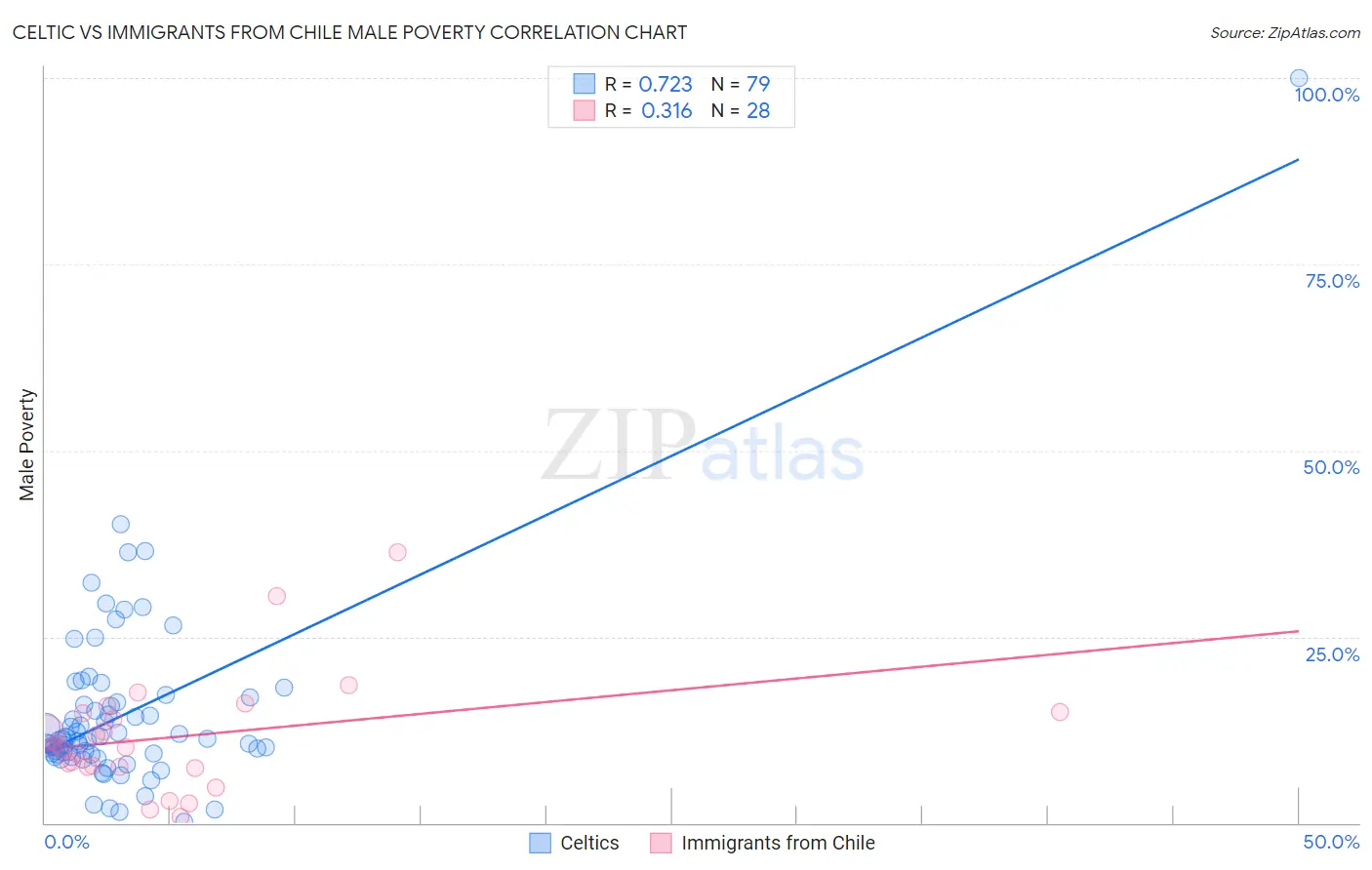 Celtic vs Immigrants from Chile Male Poverty