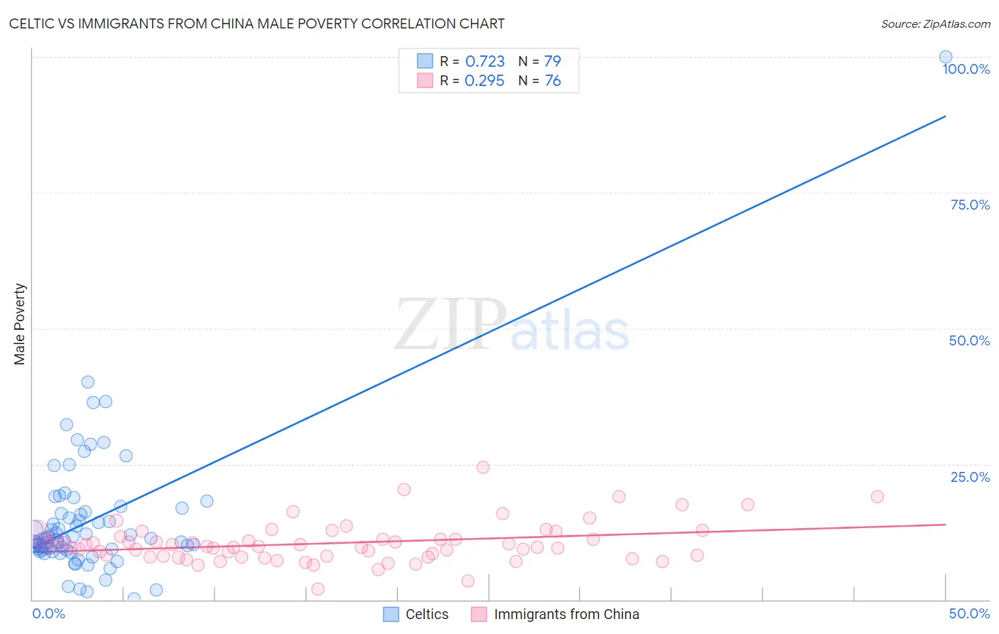 Celtic vs Immigrants from China Male Poverty
