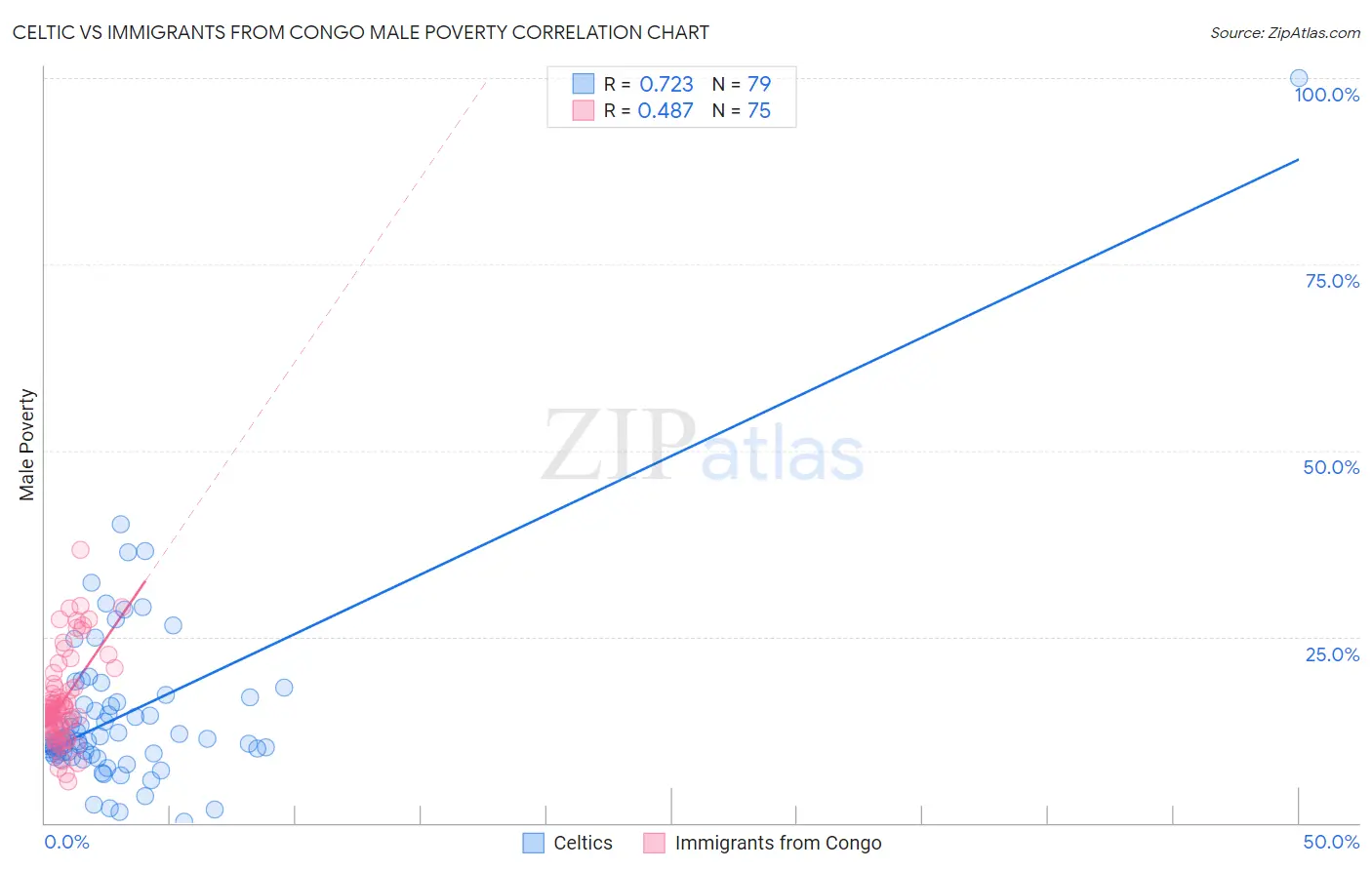 Celtic vs Immigrants from Congo Male Poverty