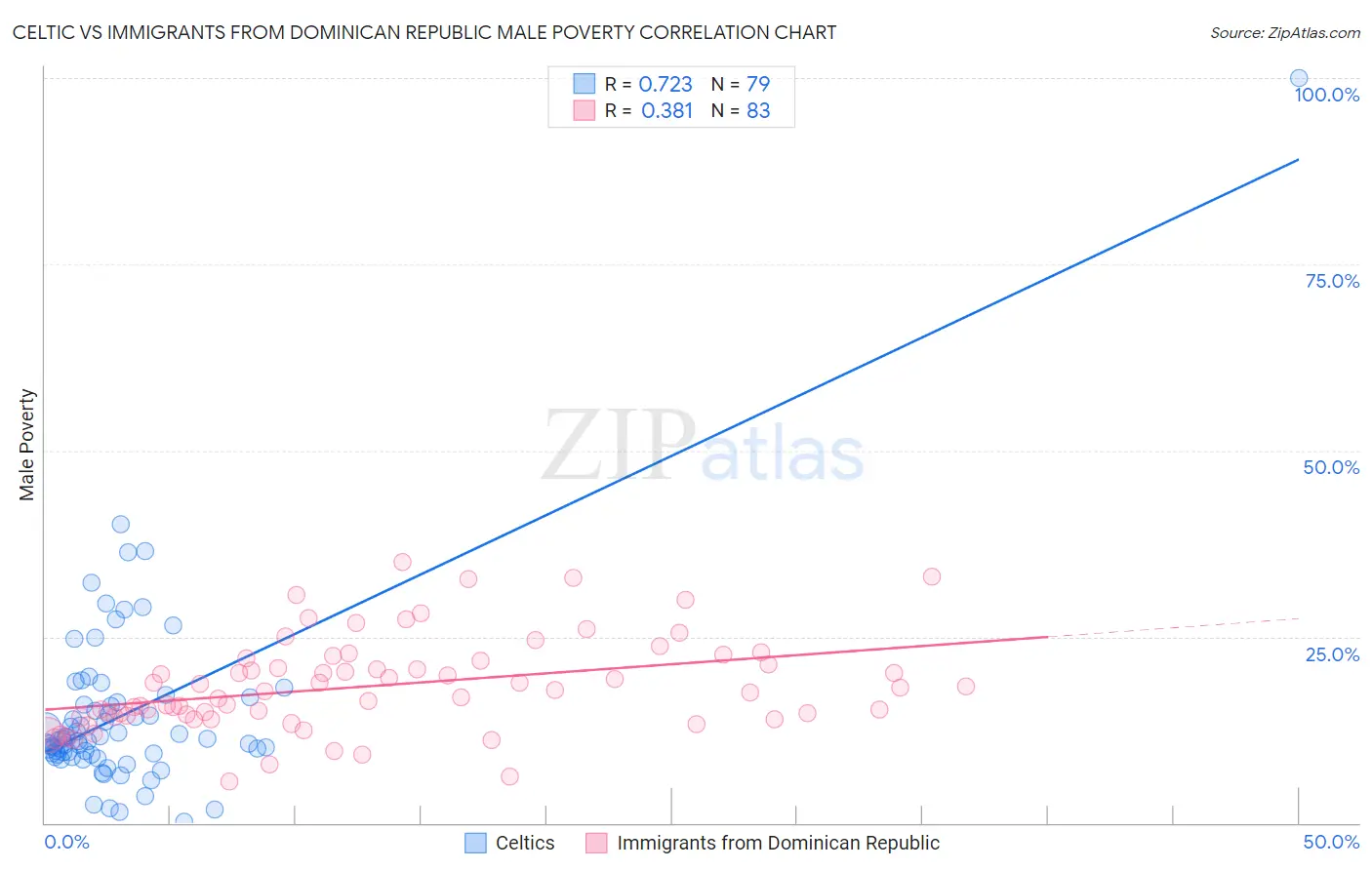 Celtic vs Immigrants from Dominican Republic Male Poverty