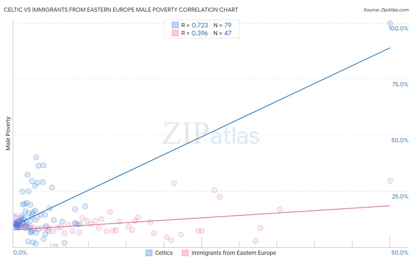 Celtic vs Immigrants from Eastern Europe Male Poverty