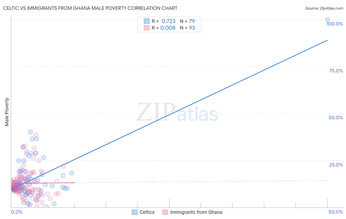 Celtic vs Immigrants from Ghana Male Poverty