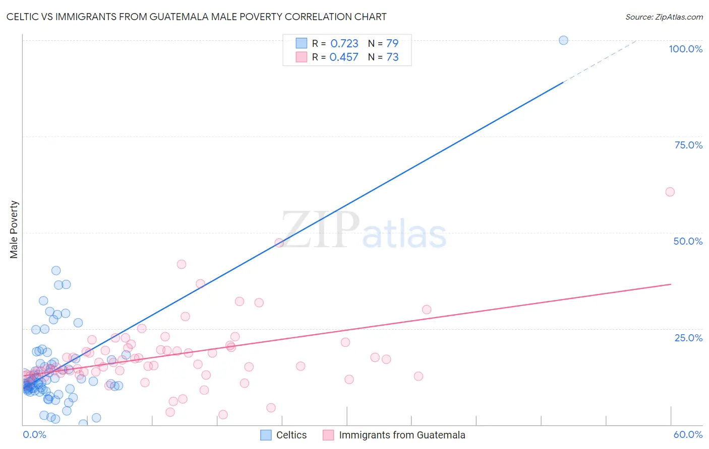 Celtic vs Immigrants from Guatemala Male Poverty