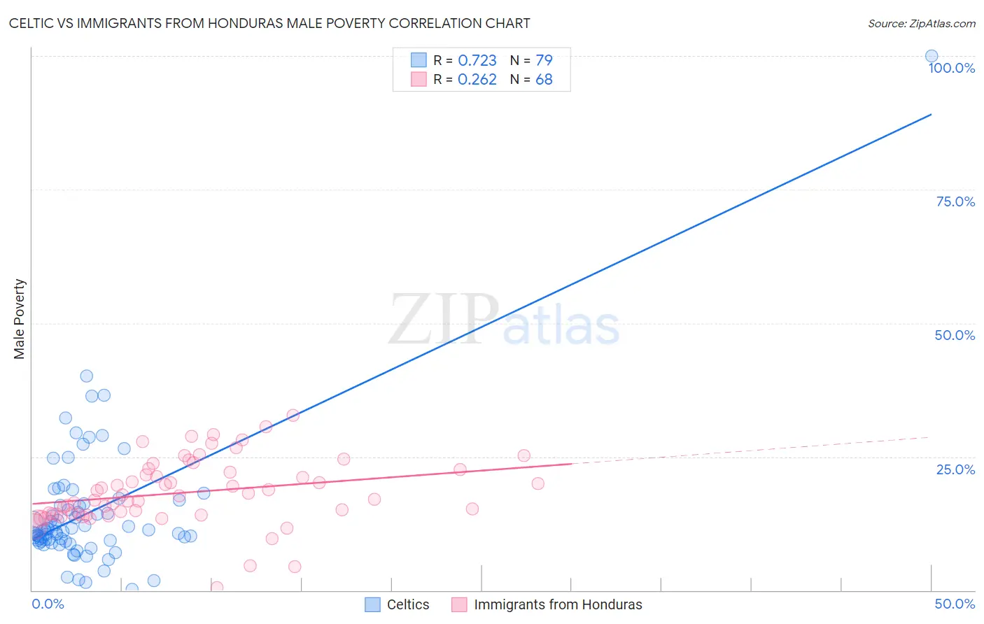 Celtic vs Immigrants from Honduras Male Poverty