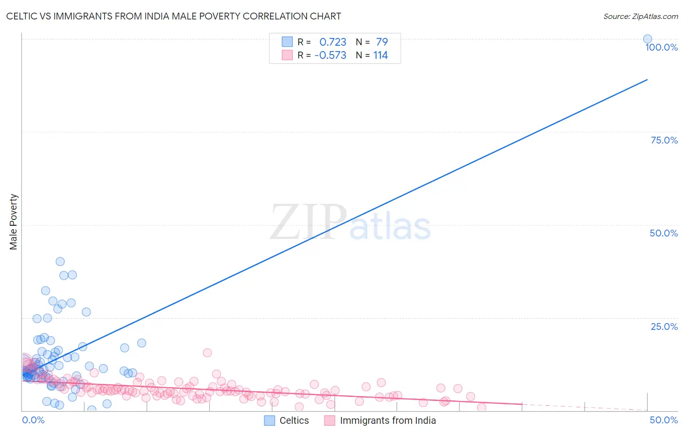 Celtic vs Immigrants from India Male Poverty