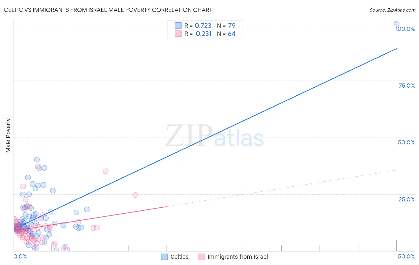 Celtic vs Immigrants from Israel Male Poverty